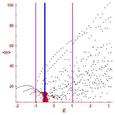 Peres lattice <N>